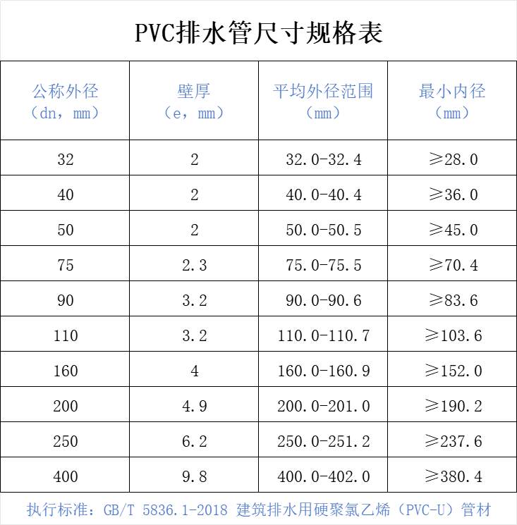 ?????????????????????????????????????????? PVC-U - ?????????5836.1-2018 GB / T????????1???????????