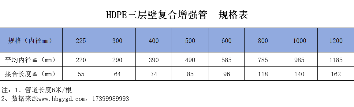 HDPE dreischichtiges verst?rktes Wandverbundrohrder1Blatt
