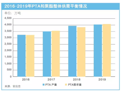 安迅思 2019年中國(guó)PTA市場(chǎng)利好與風(fēng)險(xiǎn)并存，鞋帽零售成關(guān)鍵變量
