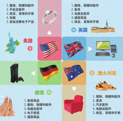 eBay發(fā)布跨境電商零售出口產(chǎn)業(yè)五大發(fā)展趨勢(shì) 鞋帽零售迎來(lái)新機(jī)遇
