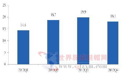 2012年1~12月服裝與鞋帽零售市場(chǎng)銷售情況分析