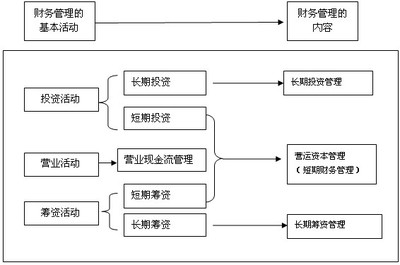 2013年注會考試《財務成本管理》預習 第一章第一節 投資管理概述